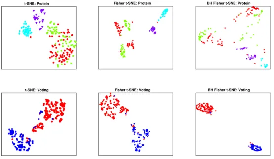 Figure 2: Diverse t-SNE projections for the Protein data set (upper four figures) and the Voting data set (lower four figures)