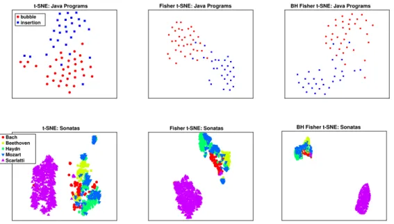 Figure 3: Diverse t-SNE projections for the Java data set (upper four figures) and the Music data set (lower four figures)
