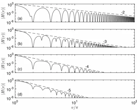 Figure 6: Fourier-transform magnitude for piecewise-polynomial interpolators with N = 2: (a) K = 2 (quadratic);