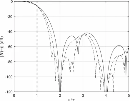 Figure 9: Fourier-transform magnitude for piecewise-polynomial interpolators with K = 3: —, N = 2; – –, N = 3;