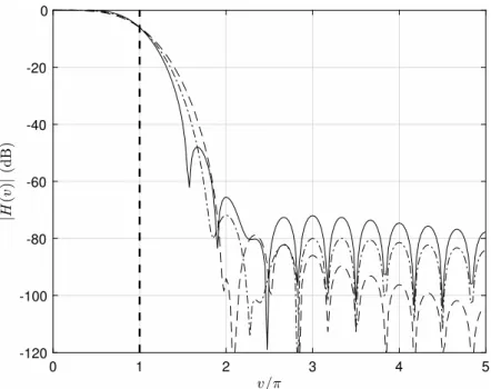 Figure 11: Fourier-transform magnitude for windowed-sinc interpolators with N = 3: —, two-term; – –, improved- improved-regularity; – · –, low-frequency