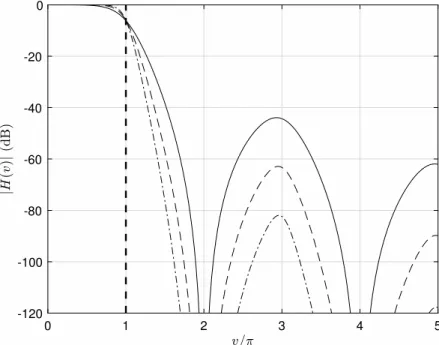 Figure 13 plots the frequency context of the interpolators derived from the B-splines with N = 2, 3 and 4 (orders 3, 5 and 7)