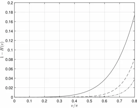 Figure 14: Relative error in the B-spline-based interpolated signal at frequencies below Nyquist: —, N = 2; – –, N = 3; – · –, N = 4.