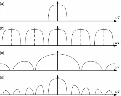 Figure 2: Schematic representation of the effect of interpolation on the frequency content of the measured signal: