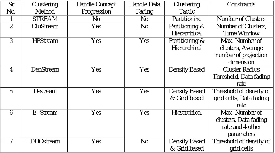 Table 1. Comparative Analysis of Clustering Methods based on various Parameters  