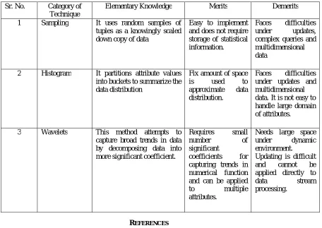 Table 3. Comparative Analysis of Query Estimation Methods based on various Parameters  