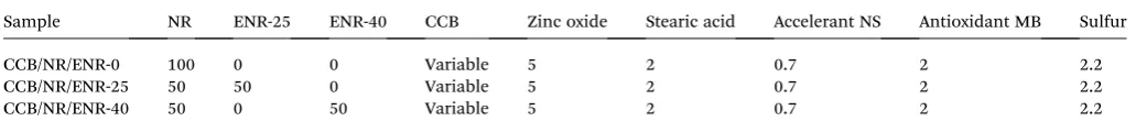 Table 1The experimental formula for preparation of vulcanized CCB/NR/ENR compositesa