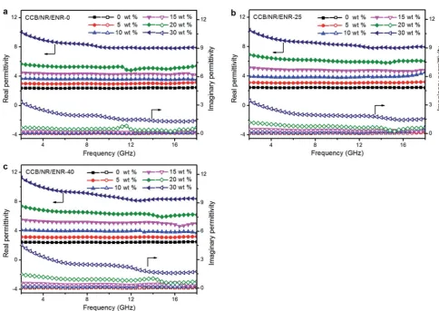 Fig. 3Electrical conductivity of CCB incorporated rubber compositesas a function of CCB content.