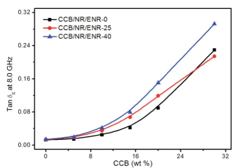 Fig. 8Dielectric loss at 8.0 GHz for composites as a function of CCBcontent.