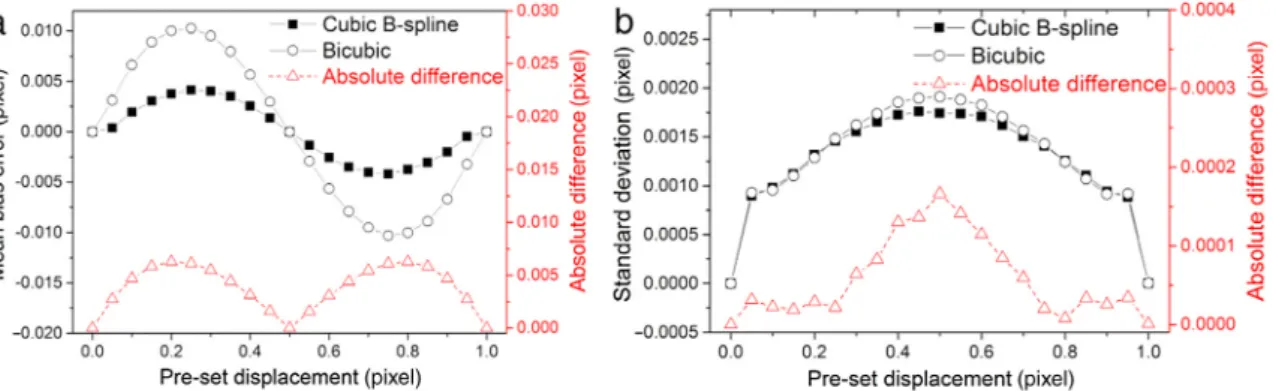 Fig. 4. (a) Mean bias errors and (b) standard deviation between the IC-GN algorithm-based DIC method with the two interpolation algorithms.