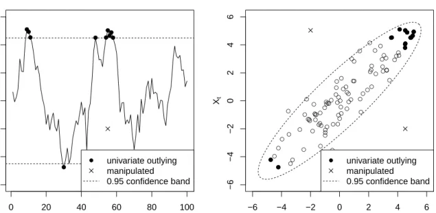 Figure 1: Time series with 95% prediction bounds based on the univariate (left) and the bivariate (right) marginal distribution corresponding to subsequent observations