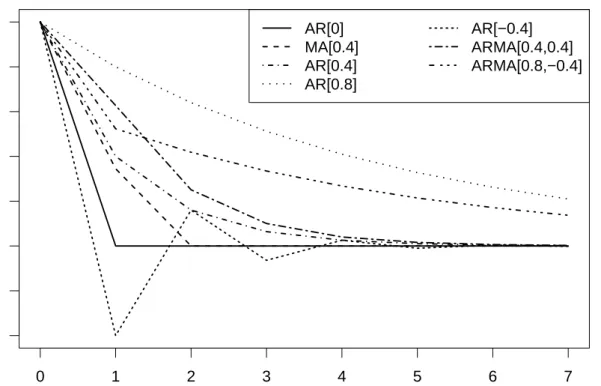 Figure 2: Autocorrelation functions of the processes considered in the simulations.