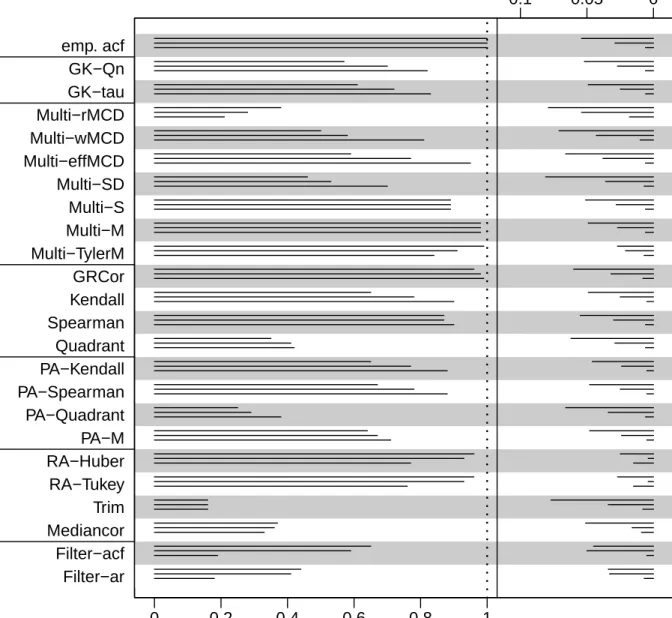 Figure 3: Efficiency (left) and bias (right) for n = 50, 100, 500 (from top to bottom in each panel) for AR[0.4] with normal innovations.