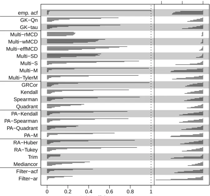 Figure 6: Efficiency under an outlier patch of length n 0 = 0, 5, 10, 15, 20, 25 (from top to bottom in each panel) under the AR[0] model with n = 100.