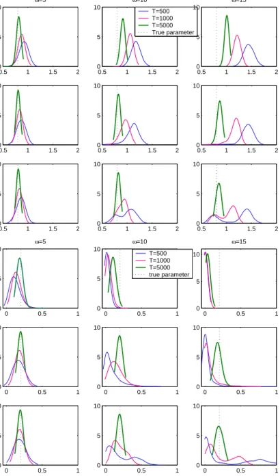 Figure 3: Kernel estimation of the density of estimators of an ARCH(1) model with a single outlier