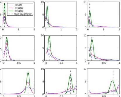 Figure 7: Kernel estimation of the density of ML estimators of GARCH models with a single outlier