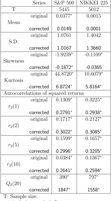 Table 1: Descriptive statistics of daily returns Series S&amp;P 500 NIKKEI 225