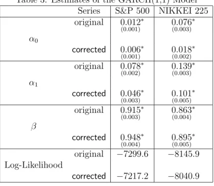 Table 3: Estimates of the GARCH(1,1) Model Series S&amp;P 500 NIKKEI 225 original 0.012 (0.001) ∗ 0.076(0.003) ∗ α 0 corrected 0.006 (0.001) ∗ 0.018(0.002) ∗ original 0.078 (0.002) ∗ 0.139(0.003) ∗ α 1 corrected 0.046 (0.003) ∗ 0.101(0.005) ∗ original 0.91