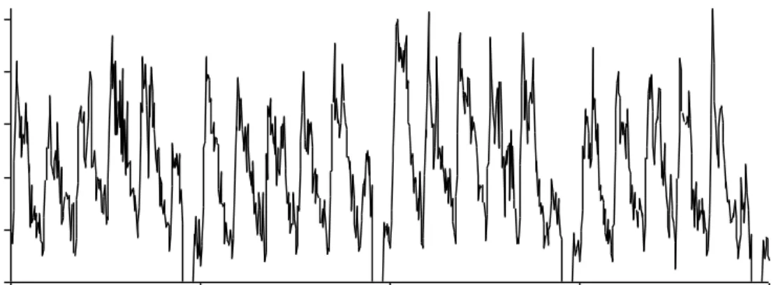 Figure 6. Average intraday cycle for each day of the week for the Israeli bank call centre data