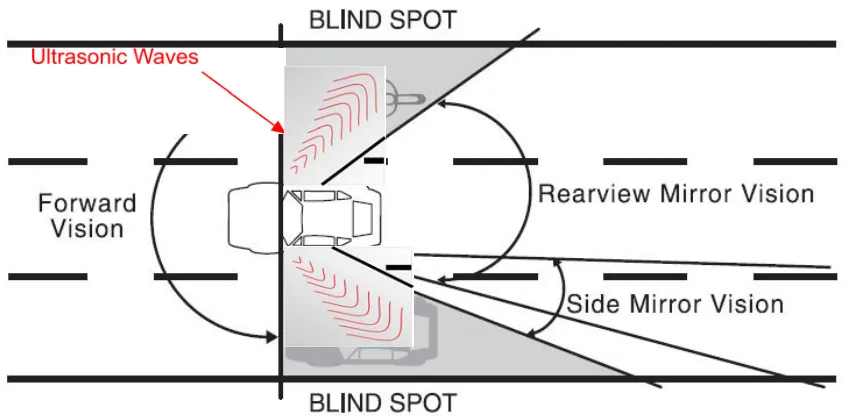 Figure 1.1: Blind Spot Detection Scheme. 