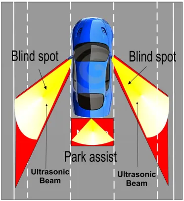 Figure 1.2: Parking Assistance Scheme.  