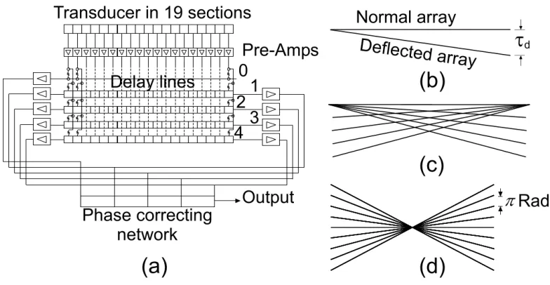 Figure 2.1:  Illustration of Synthesis Array Theory and its extension to exploit the  delay in the medium to realize a constant beamwidth capability