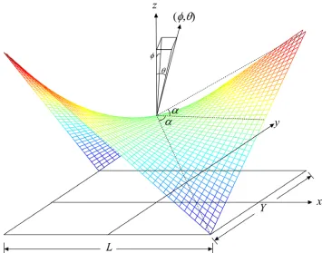 Figure 2.3. Out of plane twist angle  α  in a Hyperbolic Paraboloid. 