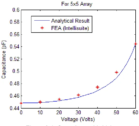 Figure 3.3. Center Deflection Vs Voltage 