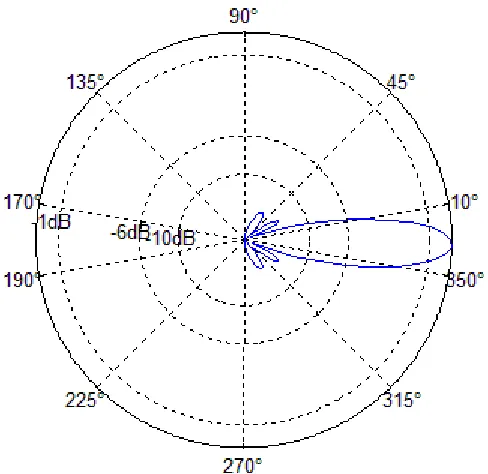 Figure 3.8. 7x7 Array Beam Shape at 113 kHz 