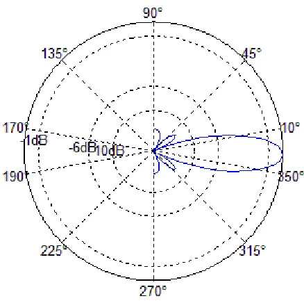 Figure 3.10. 7x7 Array Beam Shape at 167 kHz 