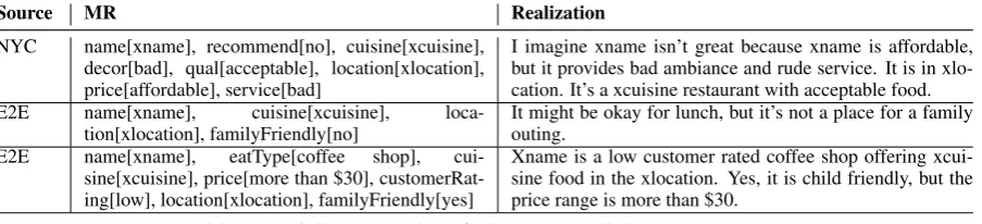 Table 8: Training examples of E2E and NYC Contrast sentences