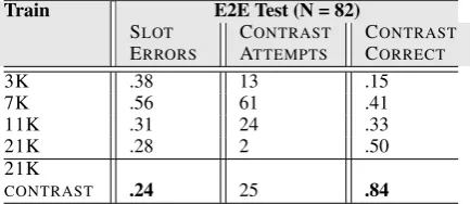 Table 10original E2E test set, where we only have 25 in-stances with the possibility for contrast