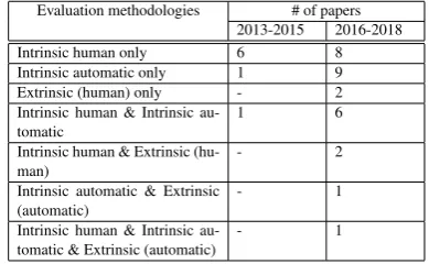 Table 3 shows the evaluation methodologies usedin the papers that we examined. With respect to