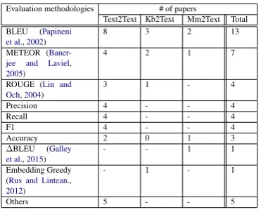 Table 5 presents a list of automatic metrics used inthe papers studied in the present research