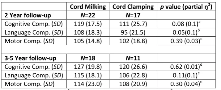 Table 3. Group differences based on composite Bayley III Scores 