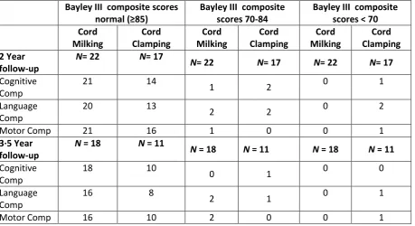 Table 4· Number of infants with normal composite Bayley Scores (≥85), scores 1SD below normal (70-84), and scores 2SD below normal (<70)