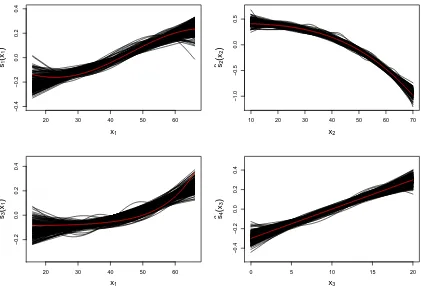 Figure 4: Estimated smooth functions for s1(x1), s2(x2), s3(x1) and s4(x3) obtained when employing the Gumbelmodel for Case 3 (i.e.,0 θ = 7, n = 5000)