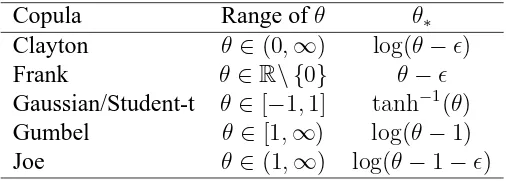 Table 1: Parameter range of dependence coefﬁcient θ for some classic copula functions and transformations, θ∗, of θused in optimization