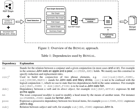 Table 1: Dependencies used by BENGAL.