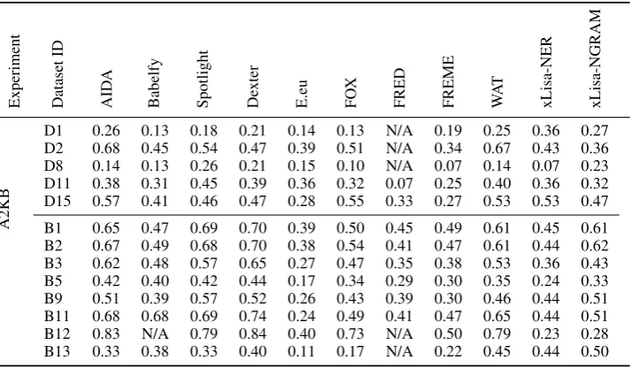 Table 2: Excerpt of the features of the datasets used in our evaluation. The datasets B4, B6, B8 and B10are paraphrased versions of B3, B5, B7 resp