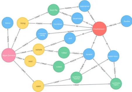 Figure 2: Product Composition, Attributes and Task.