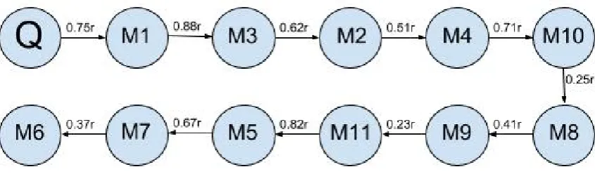 Figure 4: Ordering of Chains