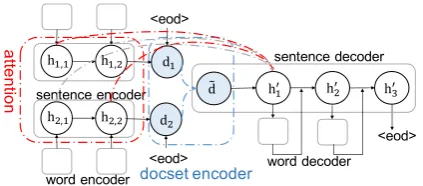 Figure 2: Framework of our model. The differ-ence from Figure 1 is the docset encoder and theconcentrated attention mechanism.