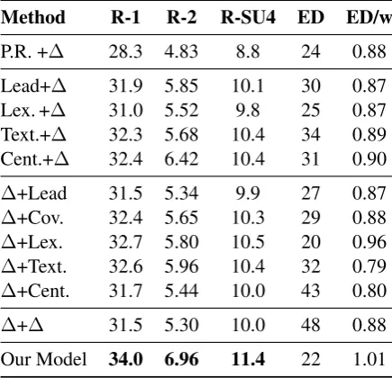Table 1: Comparison results with abstractive base-lines on the DUC 2002 test set.