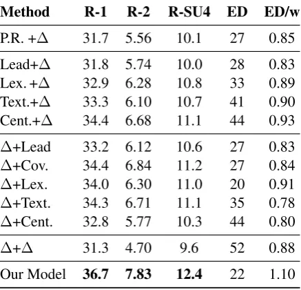 Table 2: Comparison results with abstractive base-lines on the DUC 2004 test set.