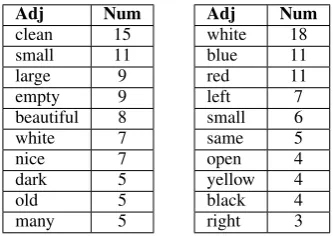 Table 4 displays the most frequent adjectives inboth datasets in the spirit of (Baltaretu and Fer-reira, 2016), who compared type and frequency ofadjectives in a similar task design