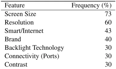 Table 1: Frequency Count of Features in Reviews