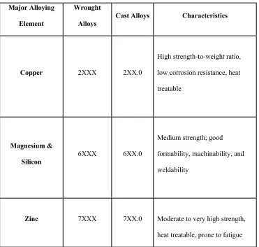 Table 2.2 Heat Treatable Aluminum Alloys [10] 