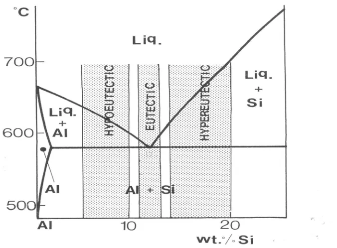 Figure 2.1 Part of the Al-Si phase diagram showing composition ranges of various alloy   