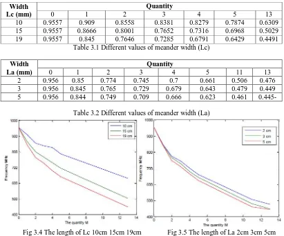 Table 3.1 Different values of meander width (Lc)  